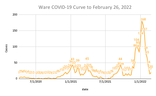 Ware COVID-19 Curve to February 26, 2022